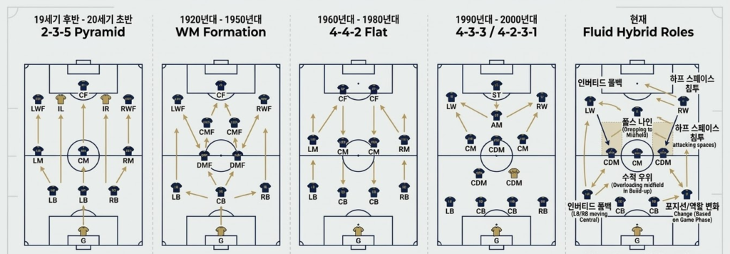 19세기 2-3-5 피라미드부터 현대의 유동적 하이브리드 역할까지 축구 포메이션과 포지션 개념의 변화를 비교한 전술 다이어그램