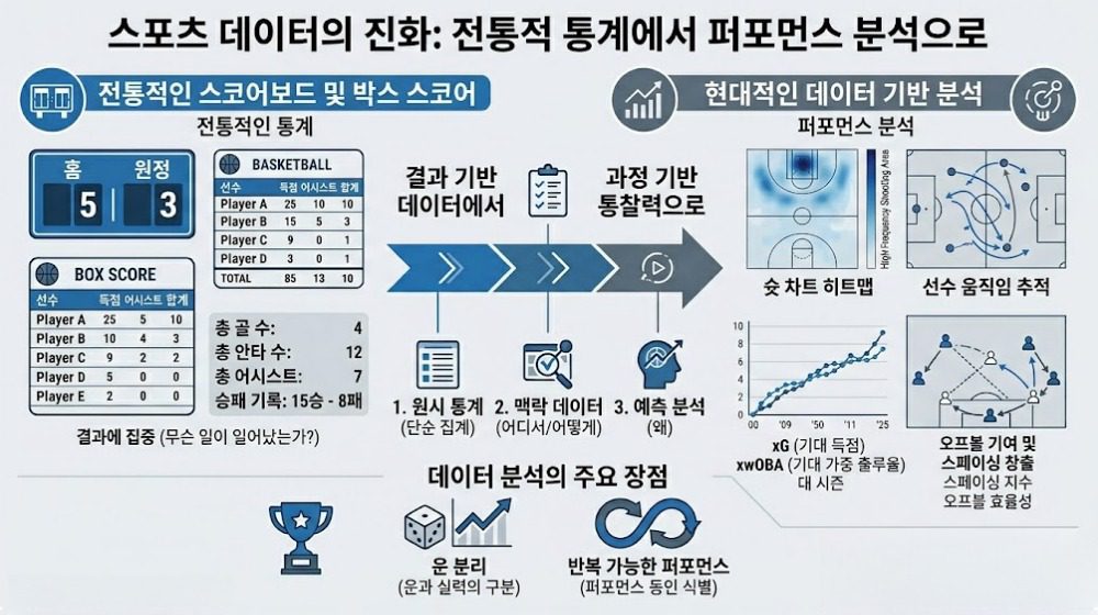 전통적인 스코어보드 기록에서 히트맵, 선수 움직임 추적, xG 같은 과정 중심 퍼포먼스 분석으로 발전하는 흐름을 비교한 스포츠 데이터 인포그래픽